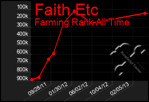 Total Graph of Faith Etc