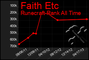 Total Graph of Faith Etc