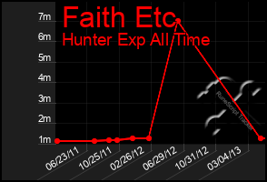 Total Graph of Faith Etc