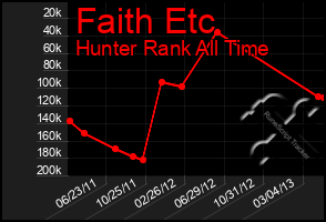 Total Graph of Faith Etc