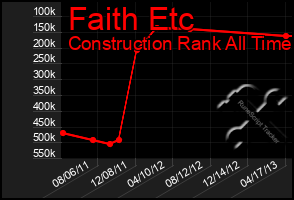 Total Graph of Faith Etc