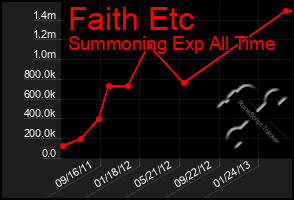 Total Graph of Faith Etc