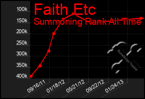 Total Graph of Faith Etc