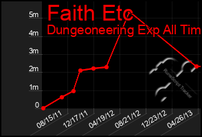 Total Graph of Faith Etc