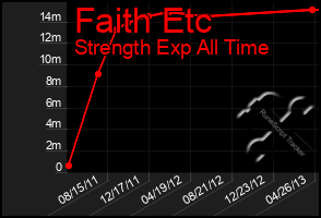 Total Graph of Faith Etc