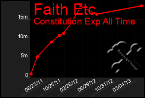 Total Graph of Faith Etc