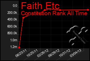 Total Graph of Faith Etc