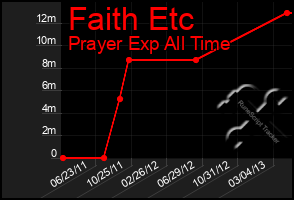 Total Graph of Faith Etc