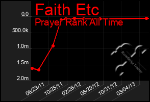 Total Graph of Faith Etc