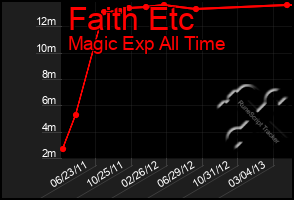 Total Graph of Faith Etc