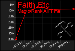 Total Graph of Faith Etc