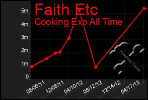 Total Graph of Faith Etc