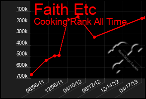 Total Graph of Faith Etc