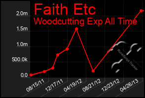 Total Graph of Faith Etc