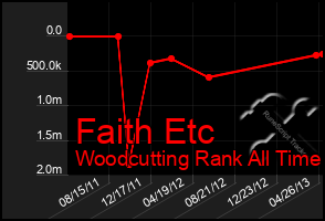 Total Graph of Faith Etc