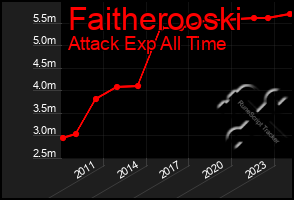 Total Graph of Faitherooski