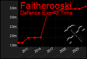 Total Graph of Faitherooski