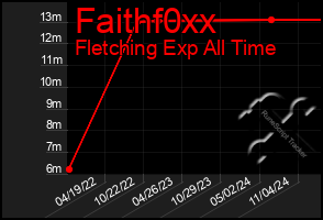 Total Graph of Faithf0xx