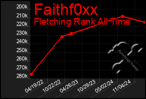 Total Graph of Faithf0xx