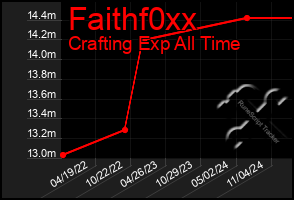 Total Graph of Faithf0xx