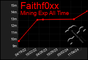 Total Graph of Faithf0xx