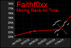 Total Graph of Faithf0xx