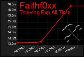 Total Graph of Faithf0xx