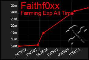 Total Graph of Faithf0xx