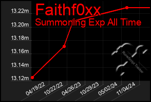 Total Graph of Faithf0xx