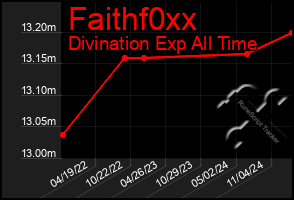 Total Graph of Faithf0xx