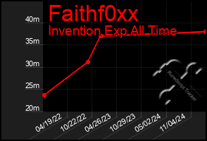 Total Graph of Faithf0xx