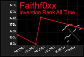 Total Graph of Faithf0xx