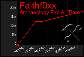 Total Graph of Faithf0xx