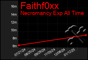 Total Graph of Faithf0xx