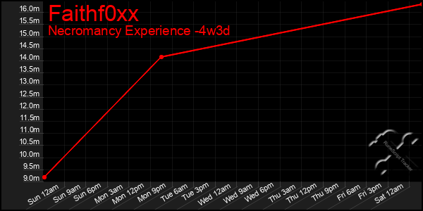 Last 31 Days Graph of Faithf0xx