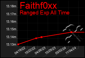 Total Graph of Faithf0xx