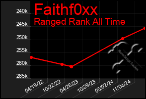 Total Graph of Faithf0xx