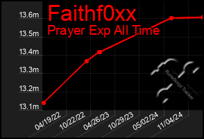 Total Graph of Faithf0xx