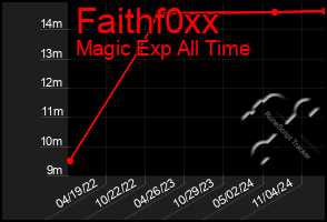 Total Graph of Faithf0xx