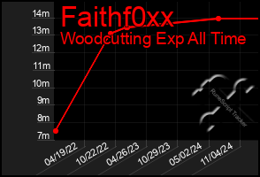 Total Graph of Faithf0xx