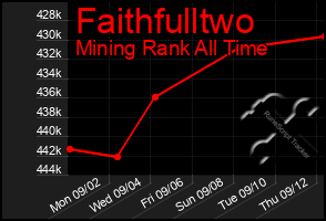 Total Graph of Faithfulltwo