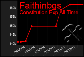 Total Graph of Faithinbgs