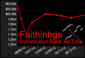 Total Graph of Faithinbgs