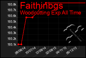 Total Graph of Faithinbgs