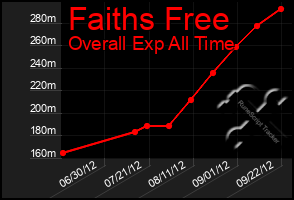 Total Graph of Faiths Free