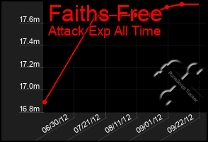 Total Graph of Faiths Free