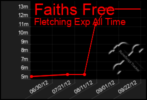 Total Graph of Faiths Free