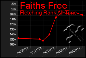 Total Graph of Faiths Free