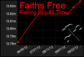 Total Graph of Faiths Free