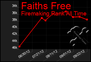 Total Graph of Faiths Free